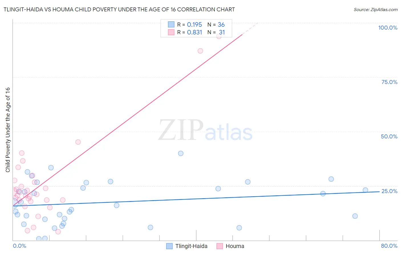 Tlingit-Haida vs Houma Child Poverty Under the Age of 16