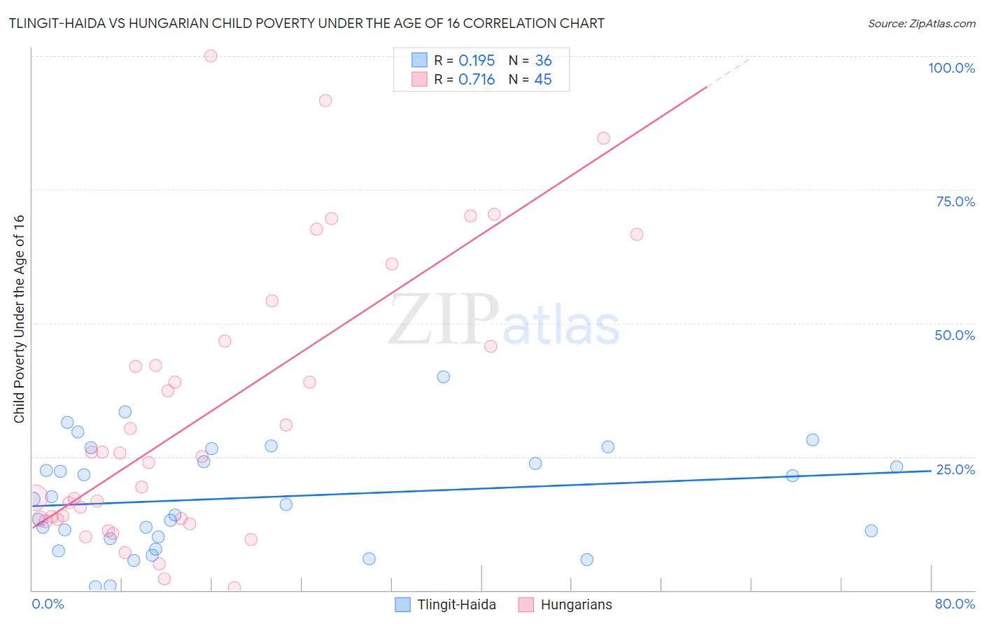 Tlingit-Haida vs Hungarian Child Poverty Under the Age of 16