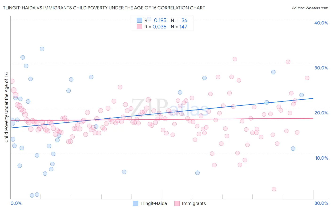 Tlingit-Haida vs Immigrants Child Poverty Under the Age of 16