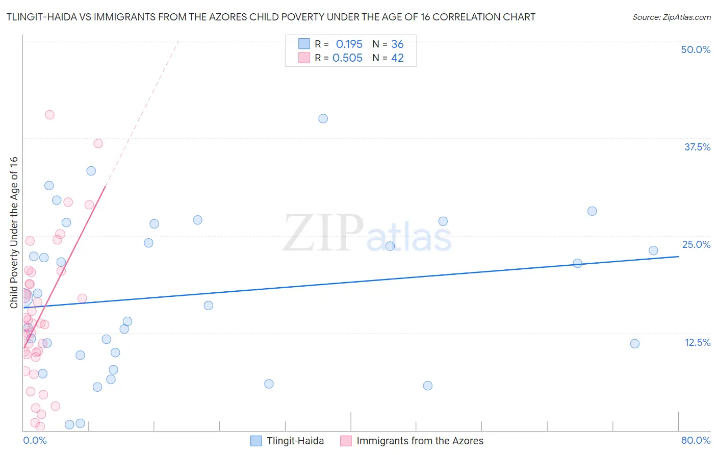 Tlingit-Haida vs Immigrants from the Azores Child Poverty Under the Age of 16