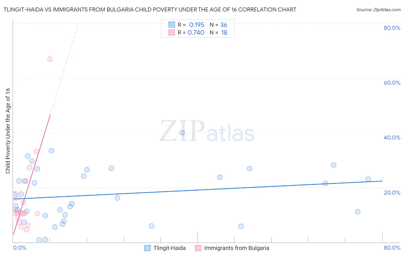 Tlingit-Haida vs Immigrants from Bulgaria Child Poverty Under the Age of 16