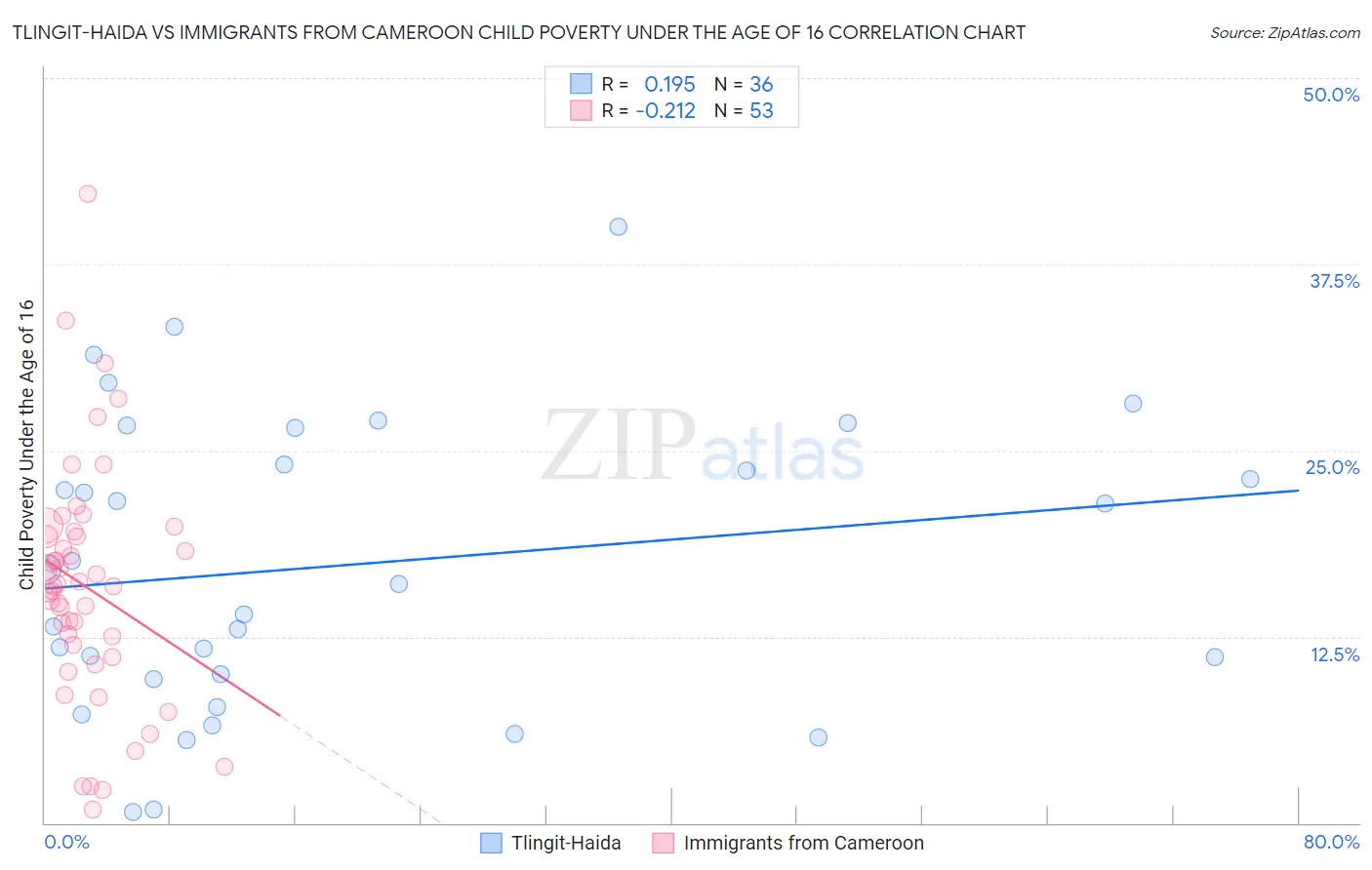 Tlingit-Haida vs Immigrants from Cameroon Child Poverty Under the Age of 16