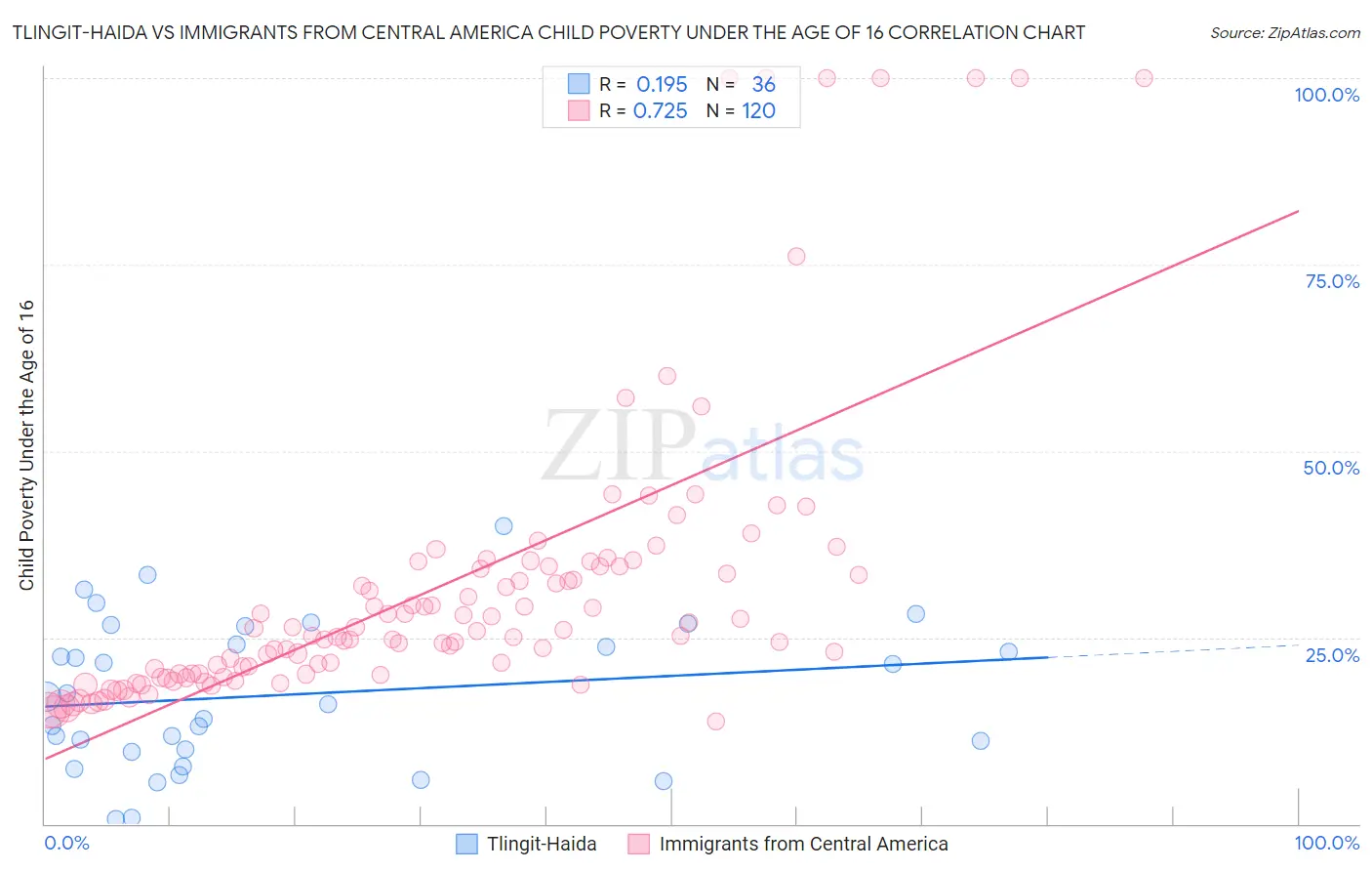 Tlingit-Haida vs Immigrants from Central America Child Poverty Under the Age of 16