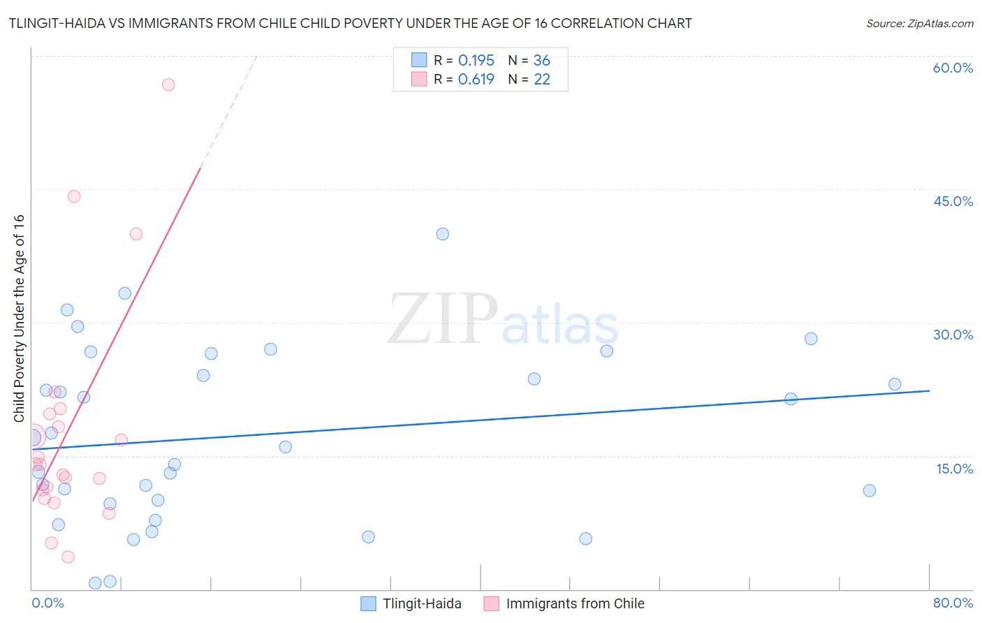 Tlingit-Haida vs Immigrants from Chile Child Poverty Under the Age of 16