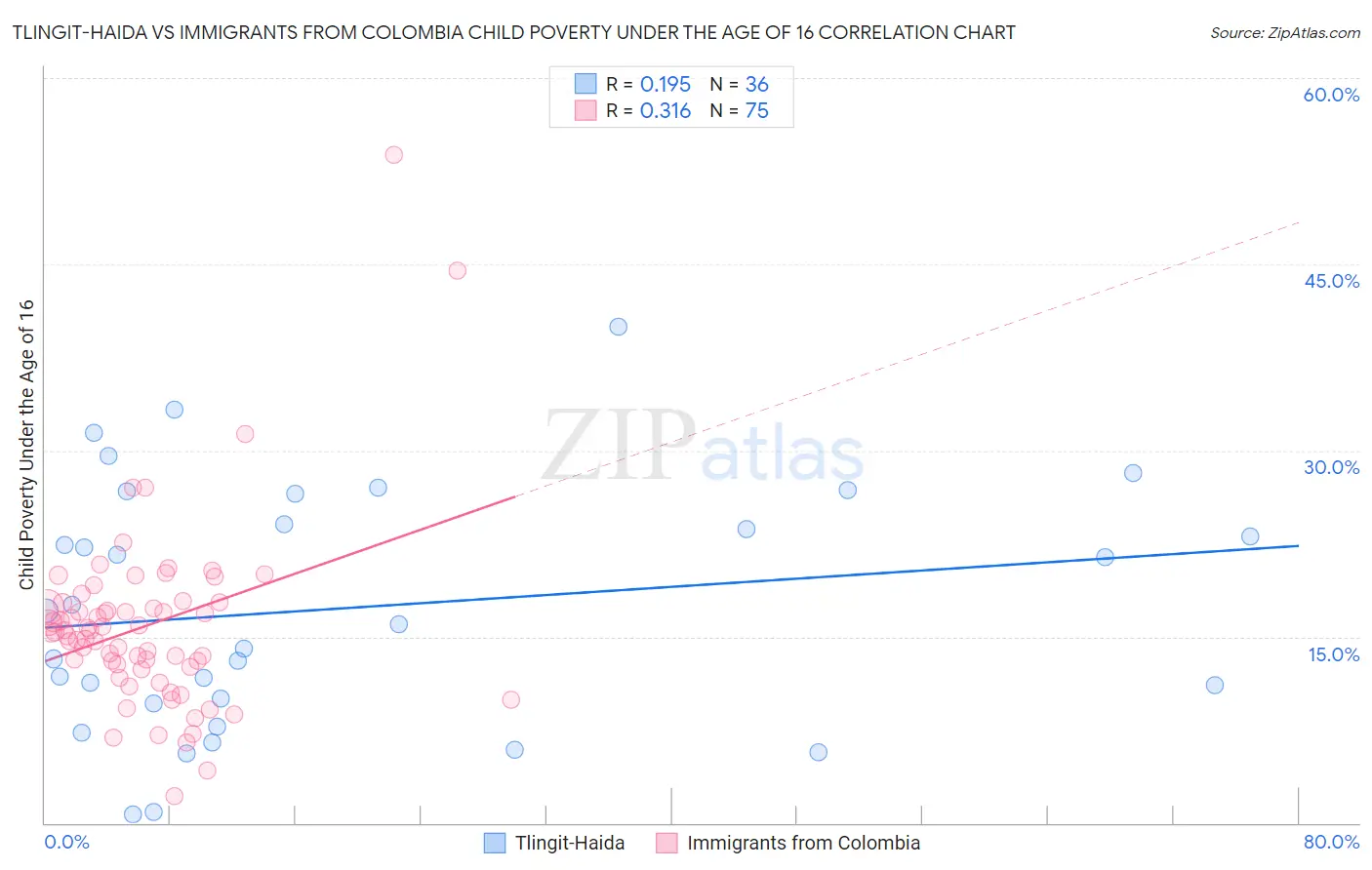 Tlingit-Haida vs Immigrants from Colombia Child Poverty Under the Age of 16