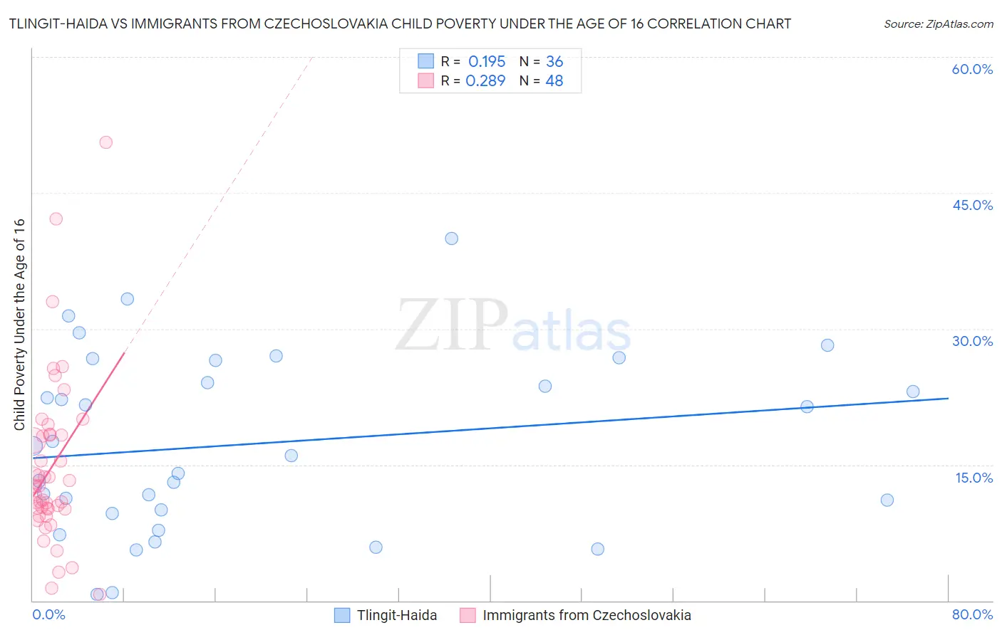 Tlingit-Haida vs Immigrants from Czechoslovakia Child Poverty Under the Age of 16