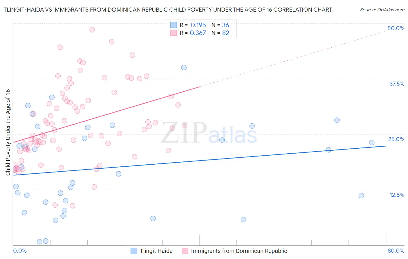 Tlingit-Haida vs Immigrants from Dominican Republic Child Poverty Under the Age of 16