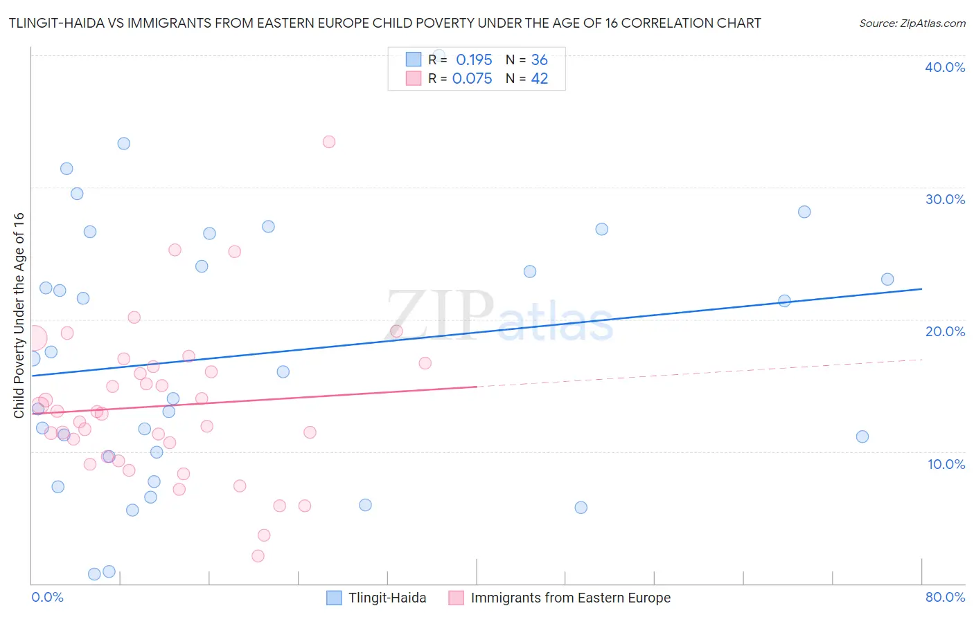 Tlingit-Haida vs Immigrants from Eastern Europe Child Poverty Under the Age of 16