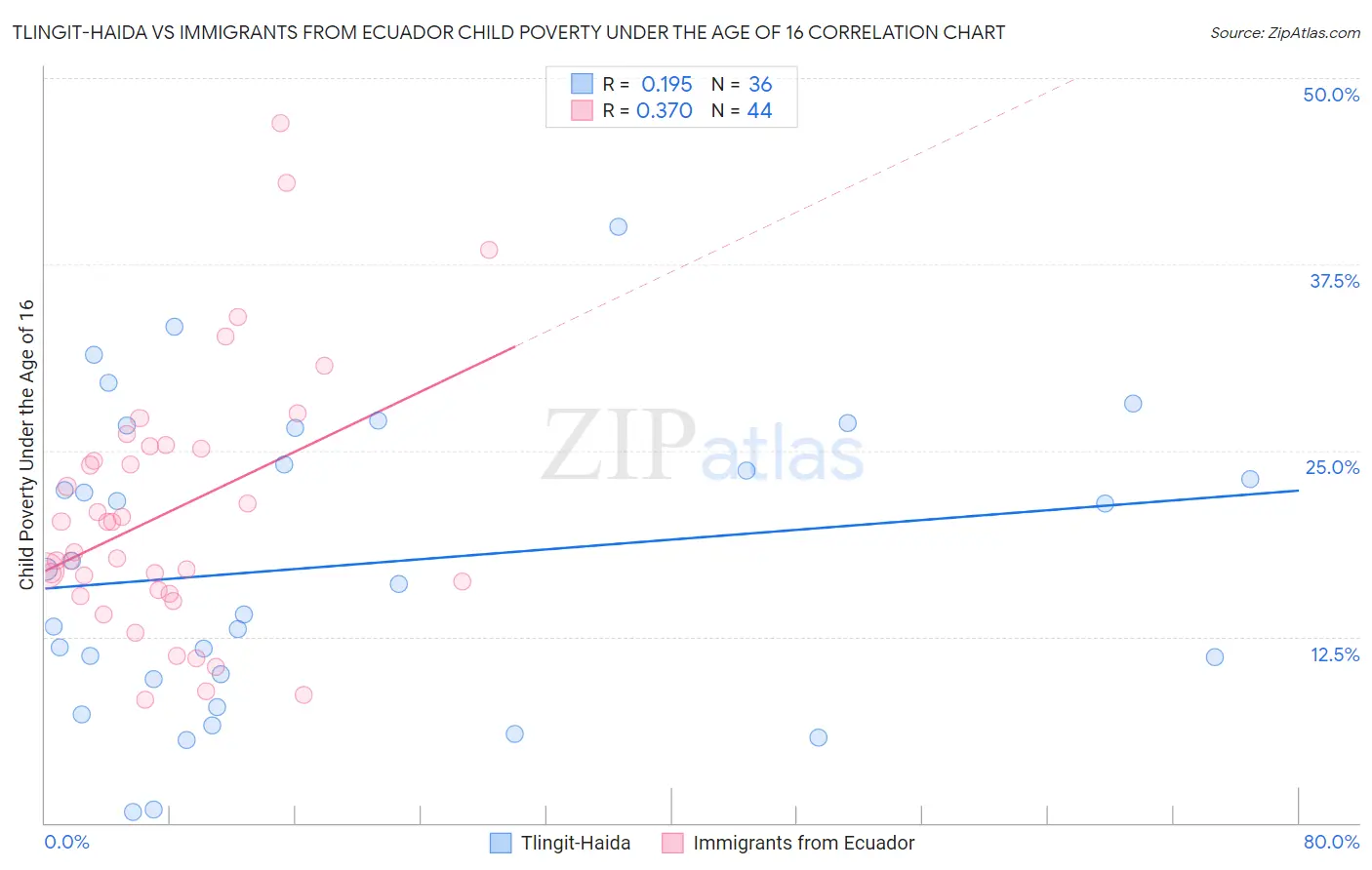 Tlingit-Haida vs Immigrants from Ecuador Child Poverty Under the Age of 16