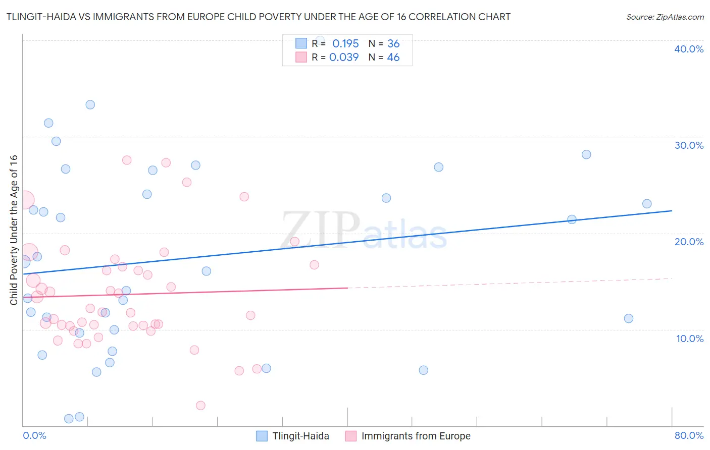 Tlingit-Haida vs Immigrants from Europe Child Poverty Under the Age of 16
