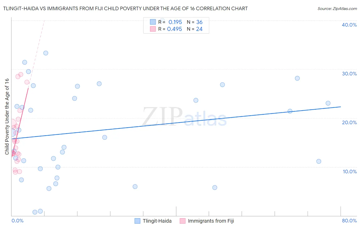 Tlingit-Haida vs Immigrants from Fiji Child Poverty Under the Age of 16