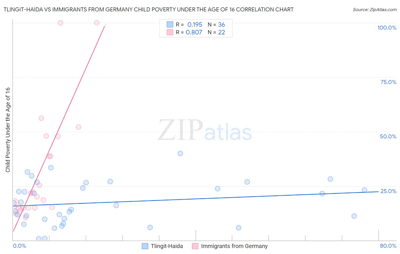 Tlingit-Haida vs Immigrants from Germany Child Poverty Under the Age of 16