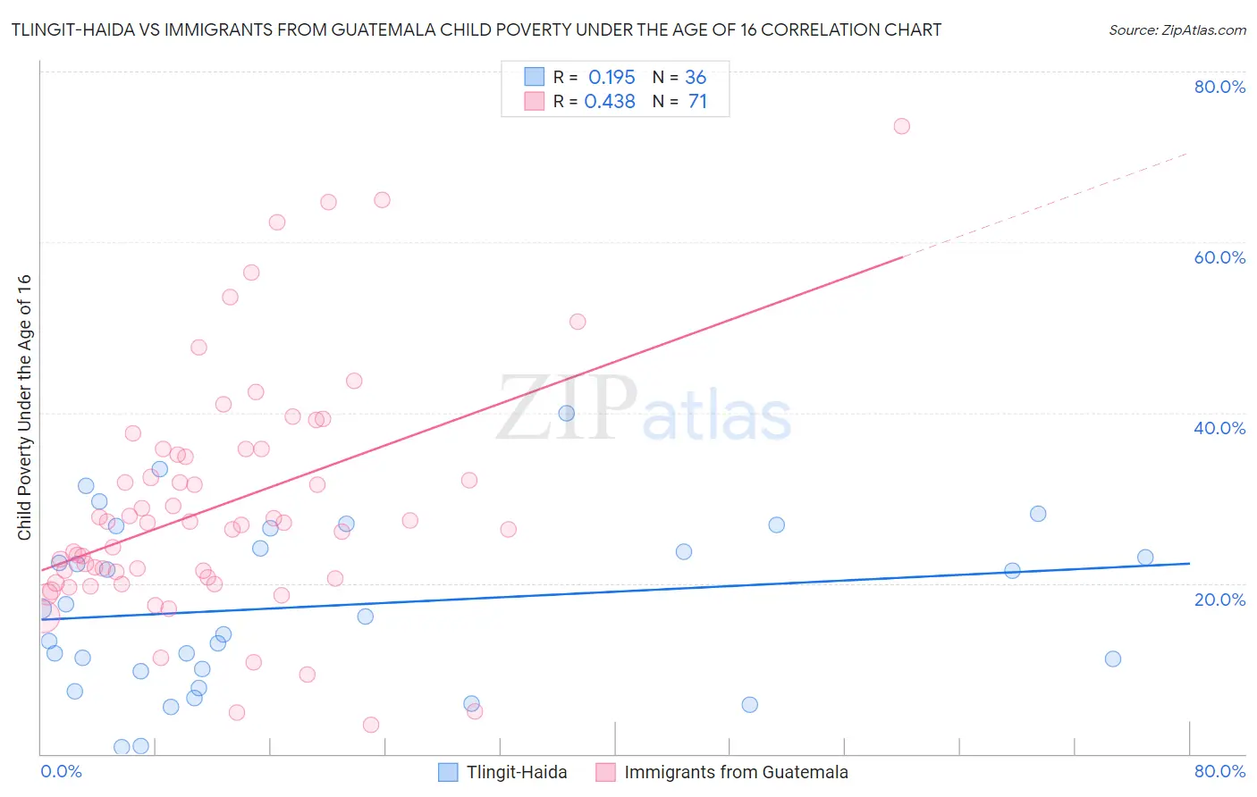 Tlingit-Haida vs Immigrants from Guatemala Child Poverty Under the Age of 16