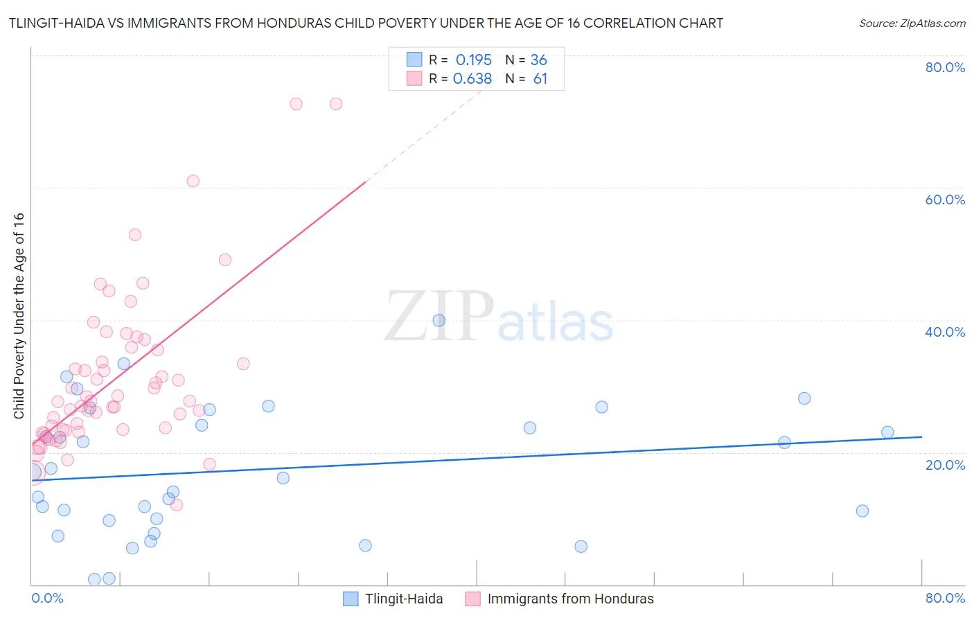 Tlingit-Haida vs Immigrants from Honduras Child Poverty Under the Age of 16