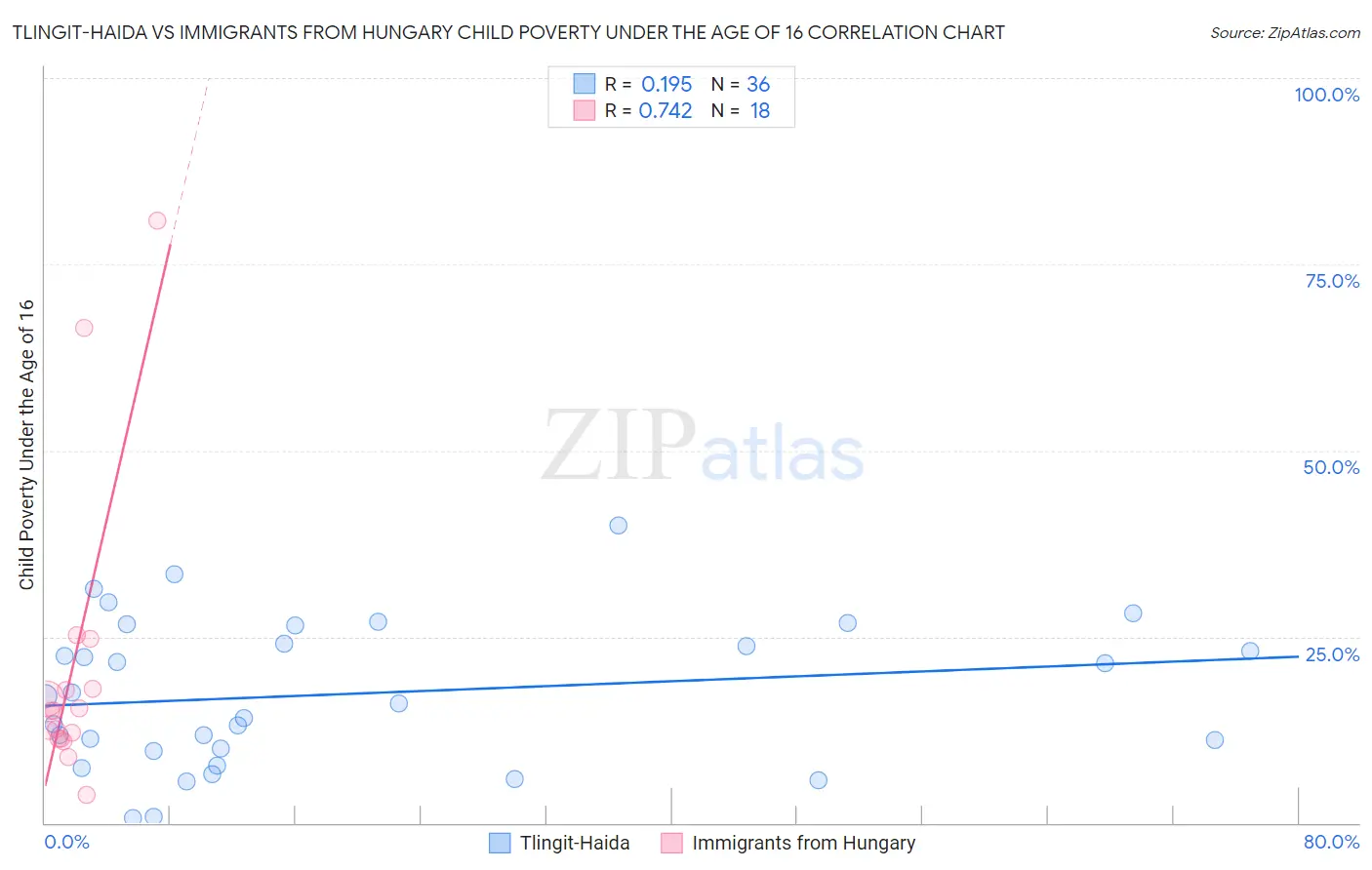 Tlingit-Haida vs Immigrants from Hungary Child Poverty Under the Age of 16