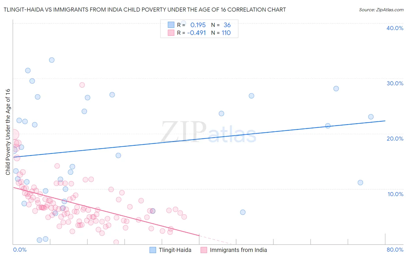 Tlingit-Haida vs Immigrants from India Child Poverty Under the Age of 16
