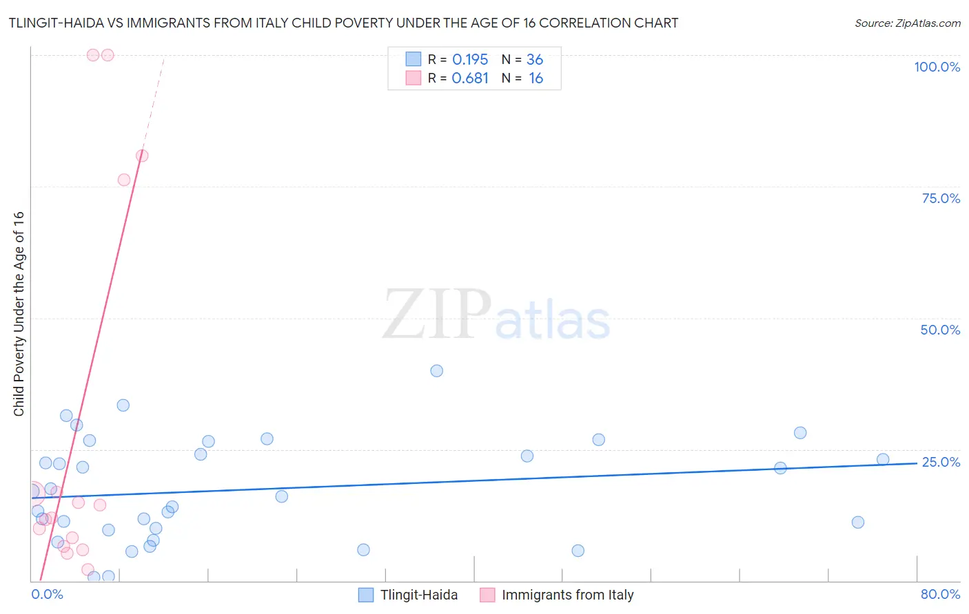Tlingit-Haida vs Immigrants from Italy Child Poverty Under the Age of 16
