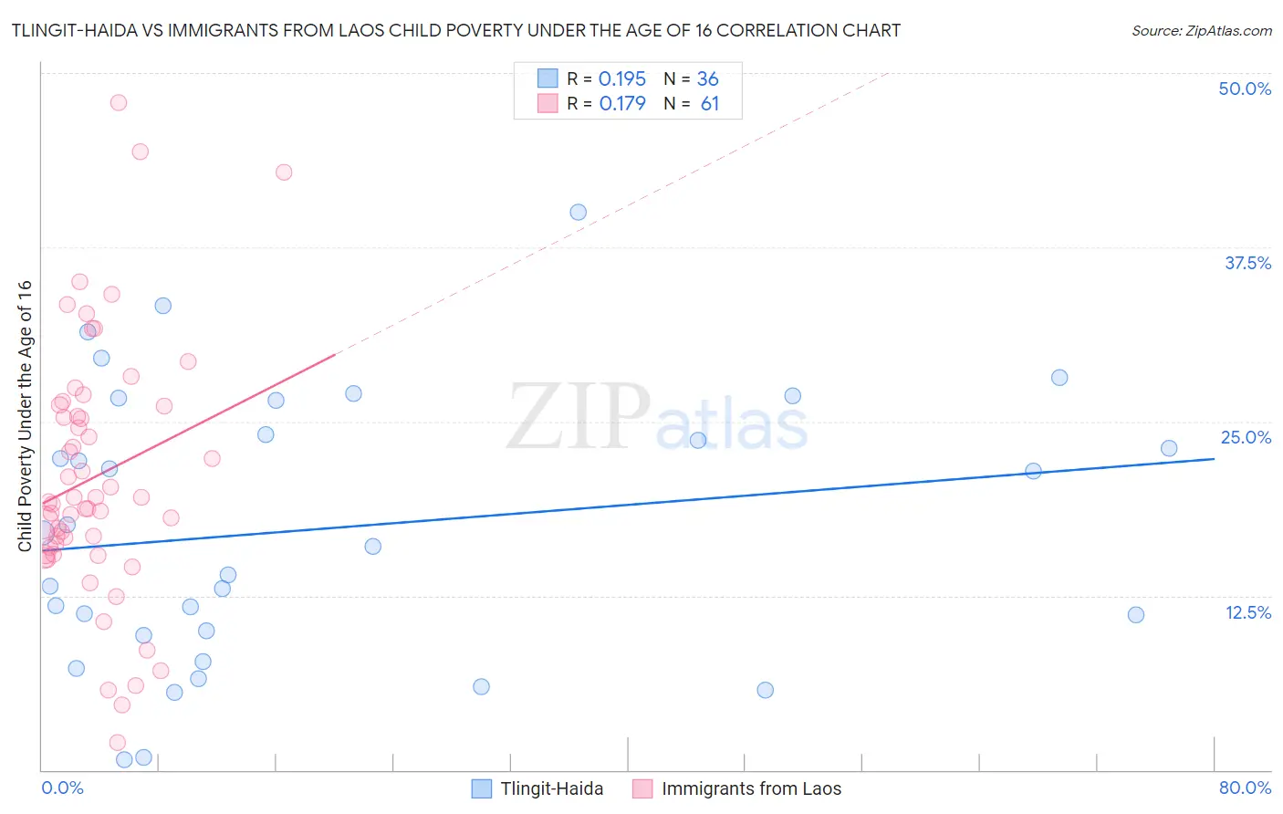 Tlingit-Haida vs Immigrants from Laos Child Poverty Under the Age of 16