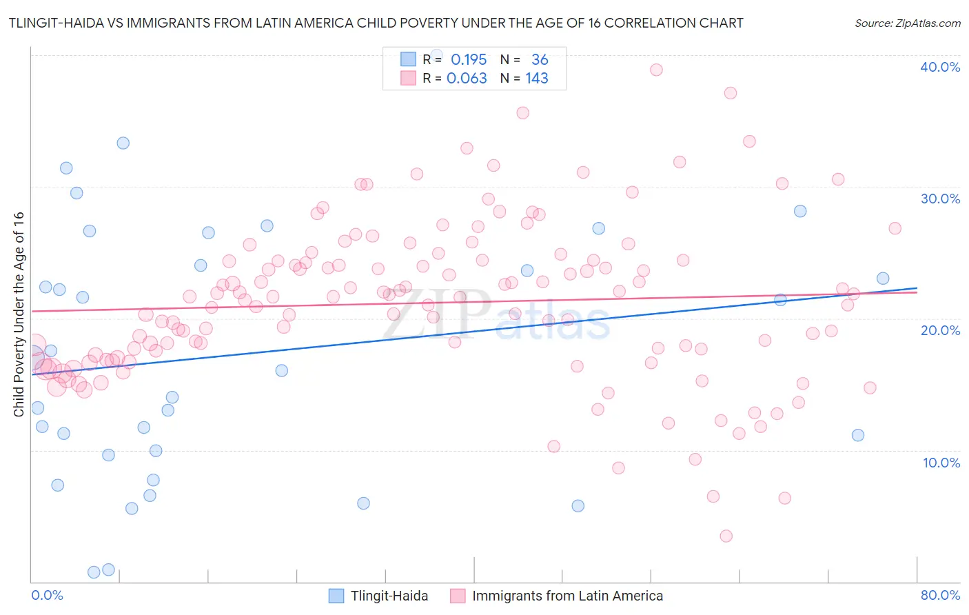 Tlingit-Haida vs Immigrants from Latin America Child Poverty Under the Age of 16
