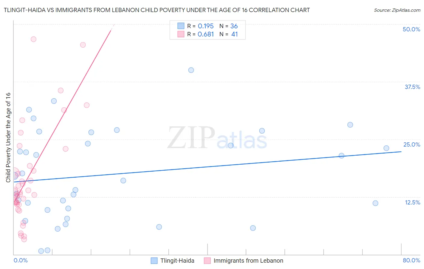 Tlingit-Haida vs Immigrants from Lebanon Child Poverty Under the Age of 16