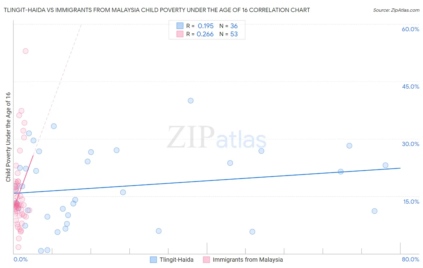 Tlingit-Haida vs Immigrants from Malaysia Child Poverty Under the Age of 16