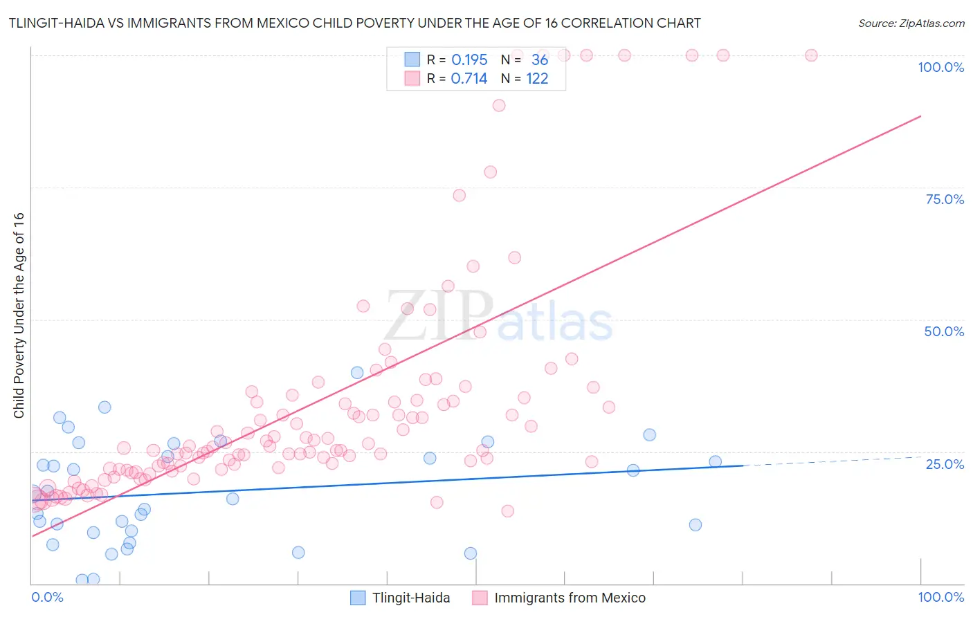 Tlingit-Haida vs Immigrants from Mexico Child Poverty Under the Age of 16
