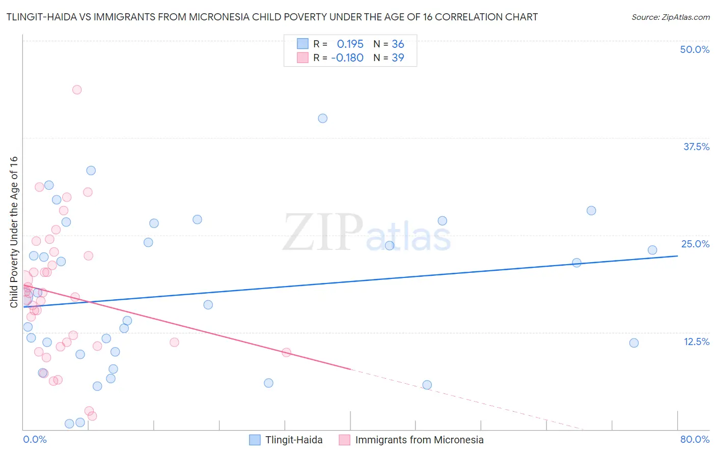 Tlingit-Haida vs Immigrants from Micronesia Child Poverty Under the Age of 16