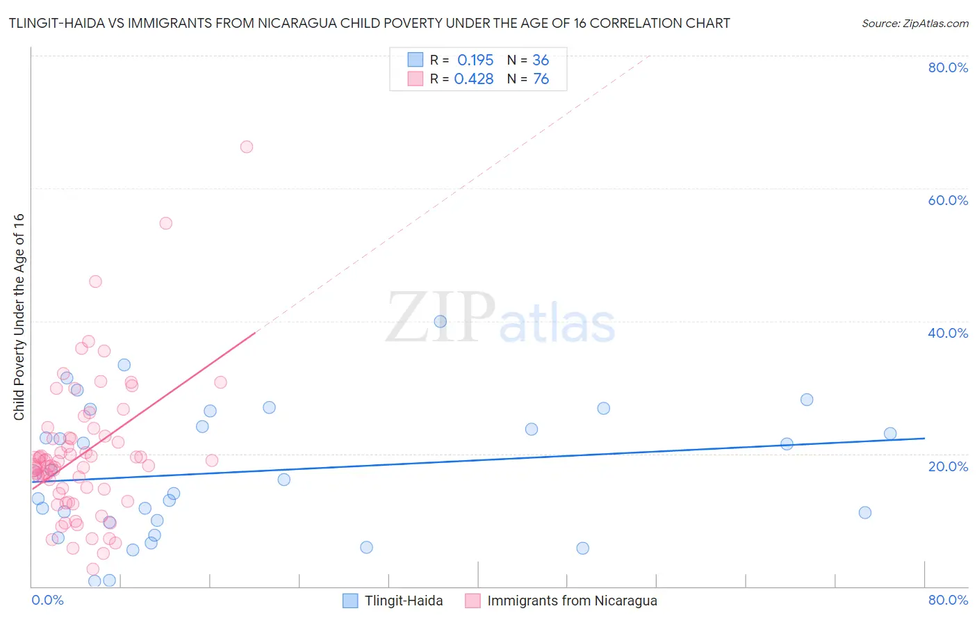 Tlingit-Haida vs Immigrants from Nicaragua Child Poverty Under the Age of 16