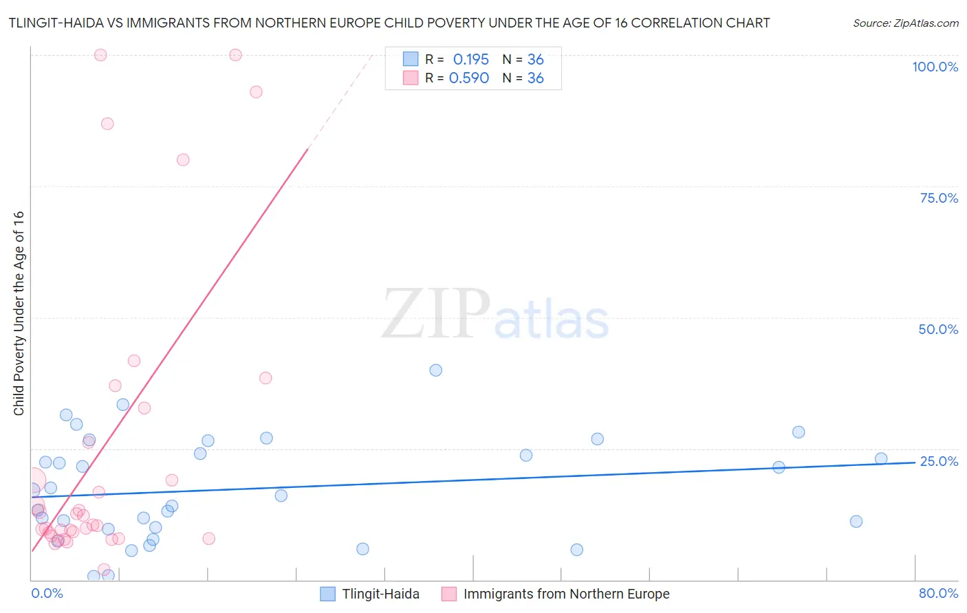 Tlingit-Haida vs Immigrants from Northern Europe Child Poverty Under the Age of 16