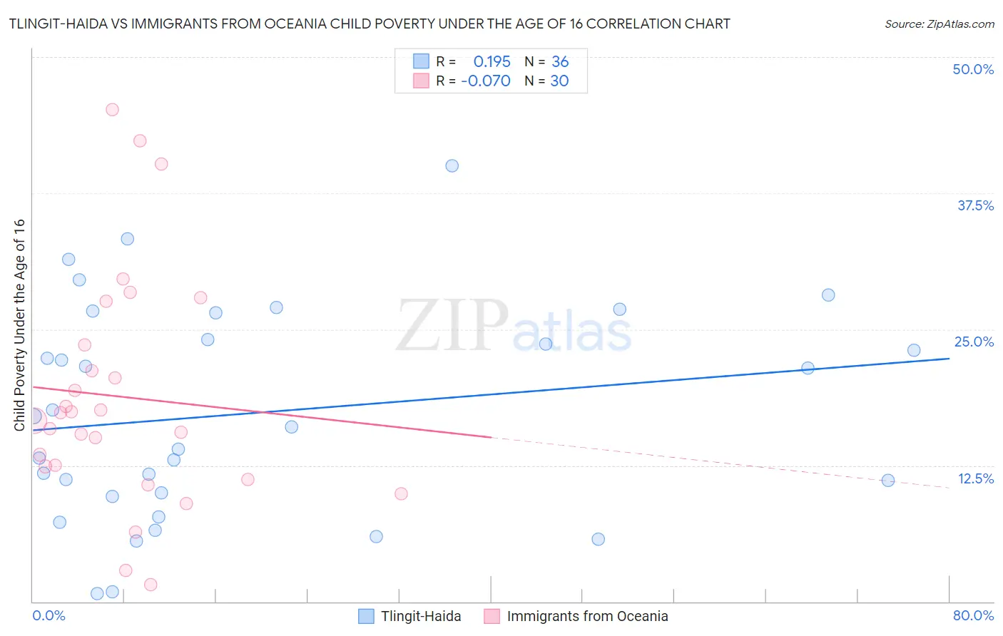 Tlingit-Haida vs Immigrants from Oceania Child Poverty Under the Age of 16