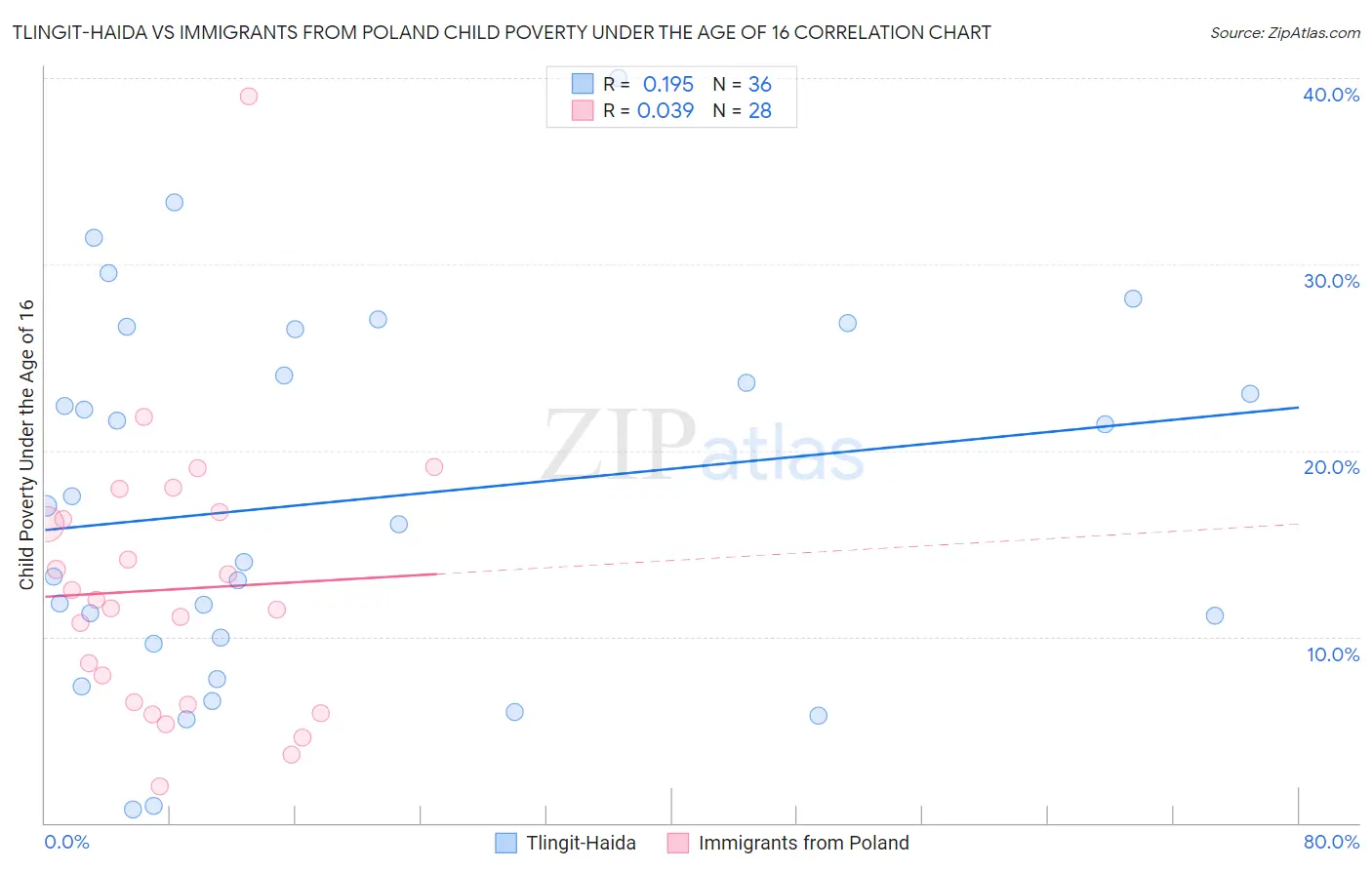 Tlingit-Haida vs Immigrants from Poland Child Poverty Under the Age of 16