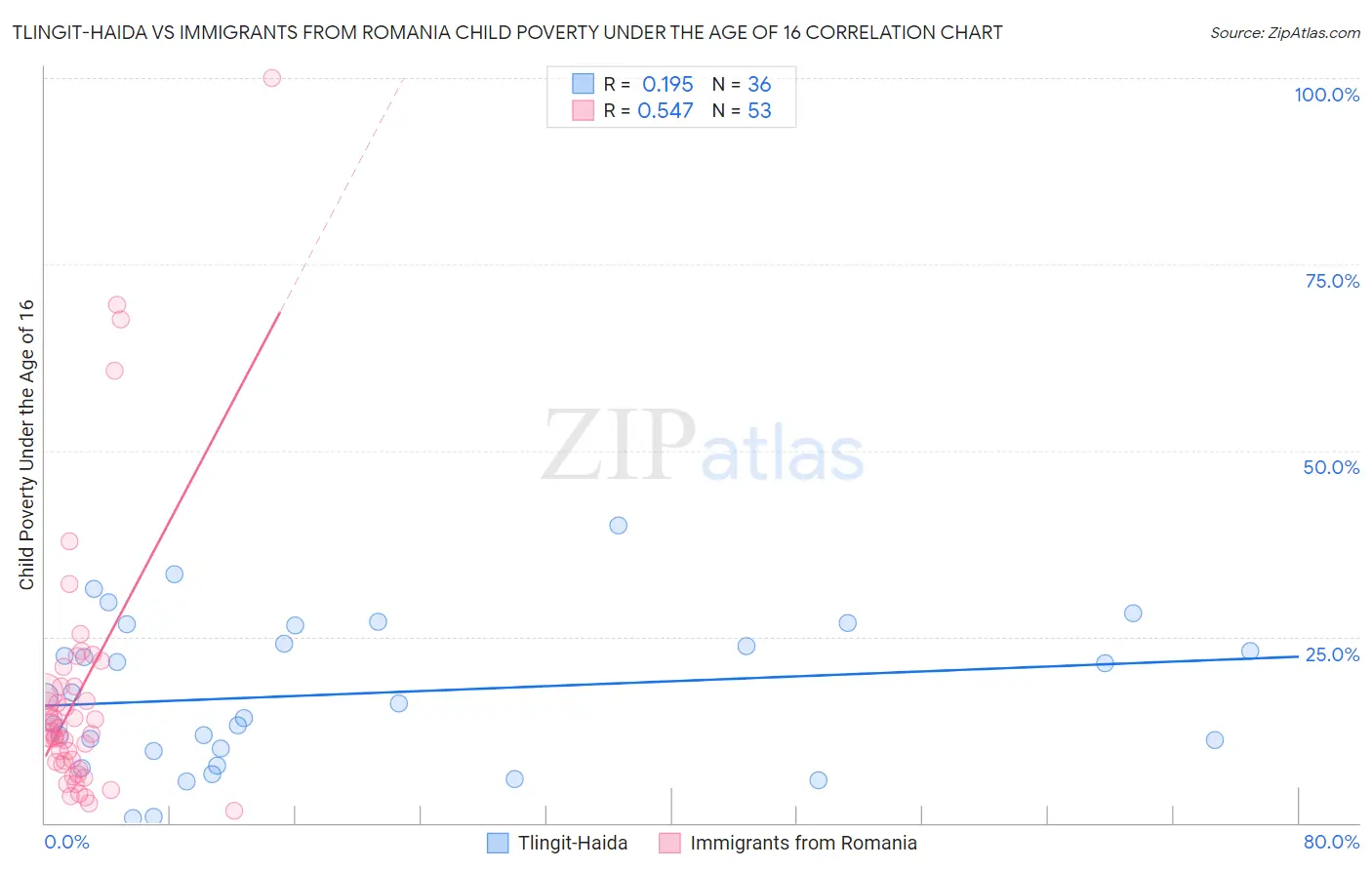 Tlingit-Haida vs Immigrants from Romania Child Poverty Under the Age of 16