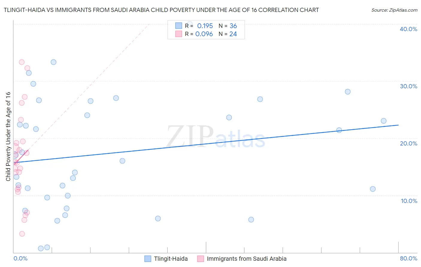 Tlingit-Haida vs Immigrants from Saudi Arabia Child Poverty Under the Age of 16