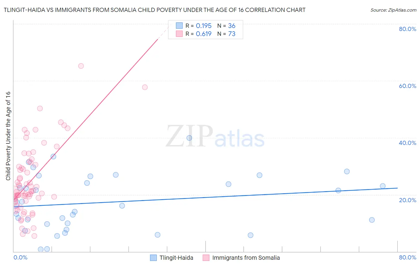 Tlingit-Haida vs Immigrants from Somalia Child Poverty Under the Age of 16