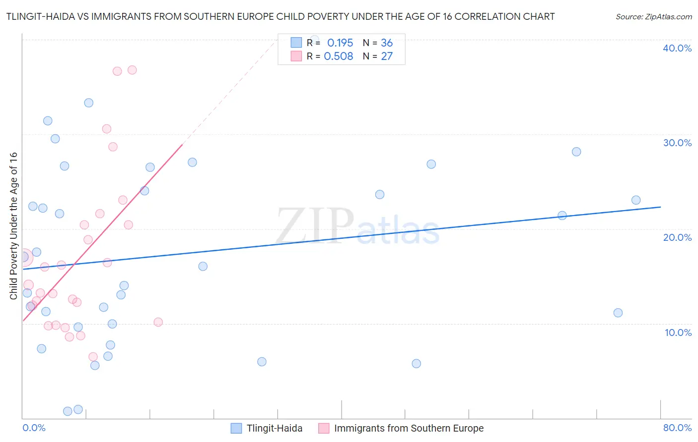 Tlingit-Haida vs Immigrants from Southern Europe Child Poverty Under the Age of 16