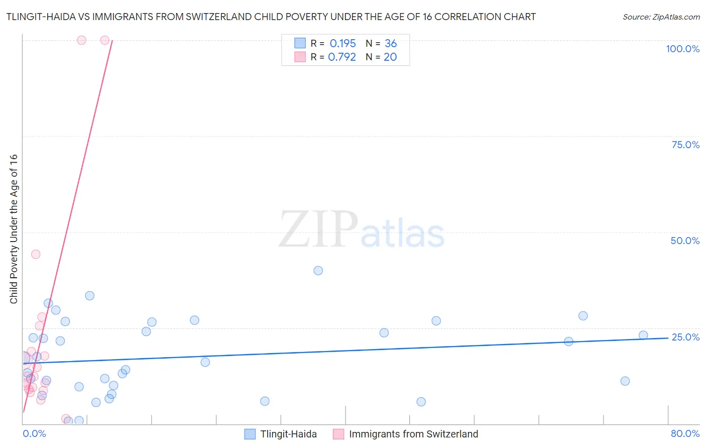 Tlingit-Haida vs Immigrants from Switzerland Child Poverty Under the Age of 16