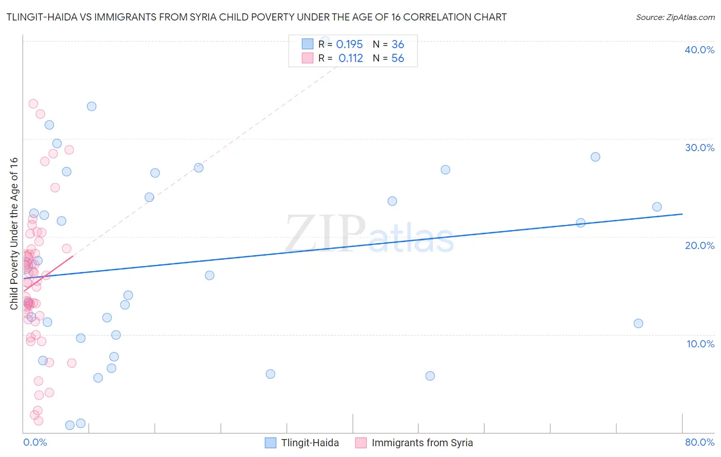 Tlingit-Haida vs Immigrants from Syria Child Poverty Under the Age of 16