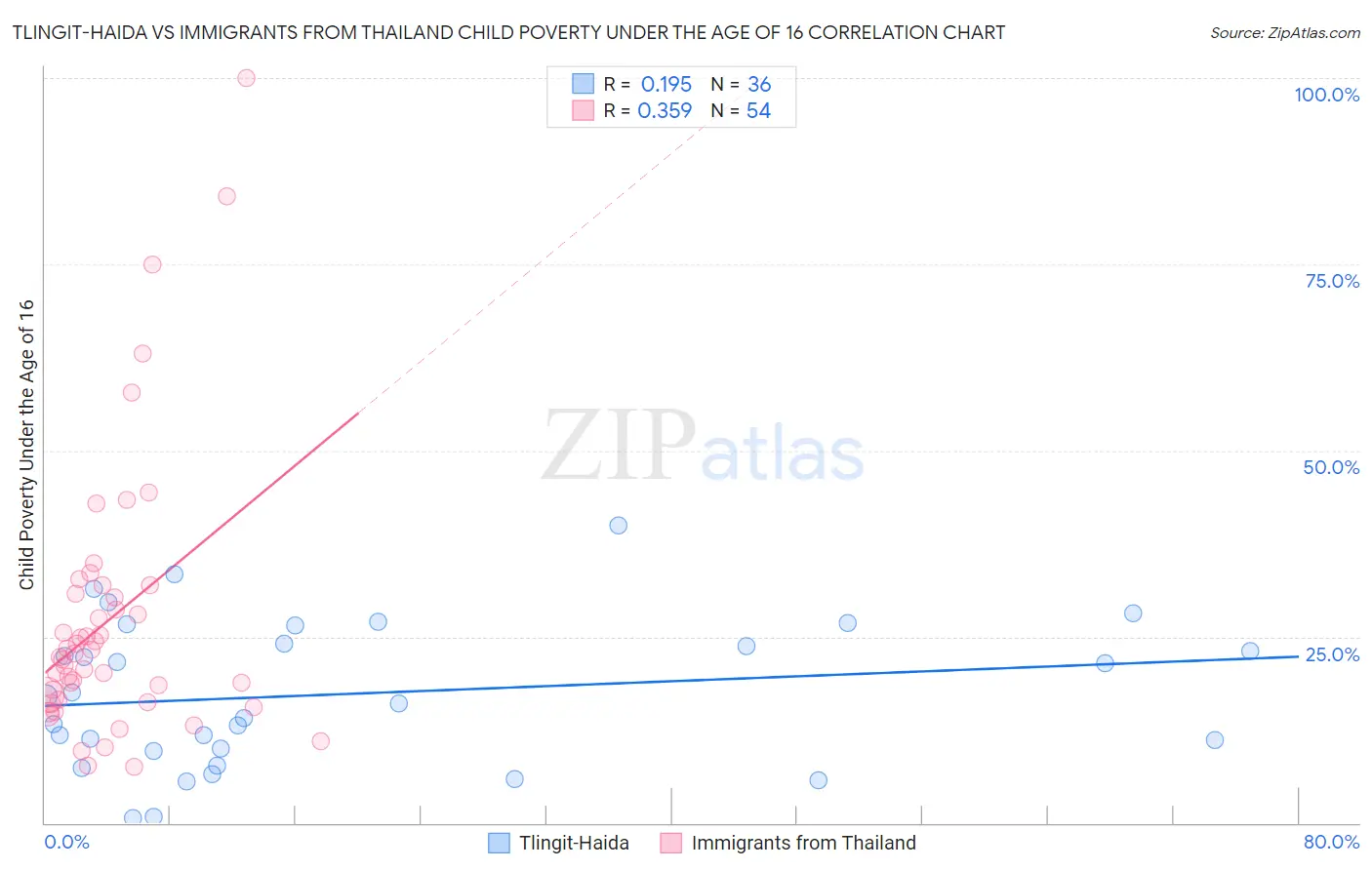 Tlingit-Haida vs Immigrants from Thailand Child Poverty Under the Age of 16