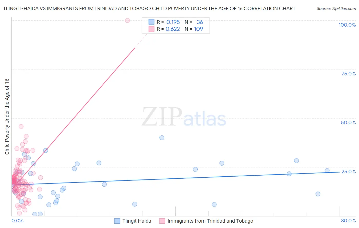 Tlingit-Haida vs Immigrants from Trinidad and Tobago Child Poverty Under the Age of 16