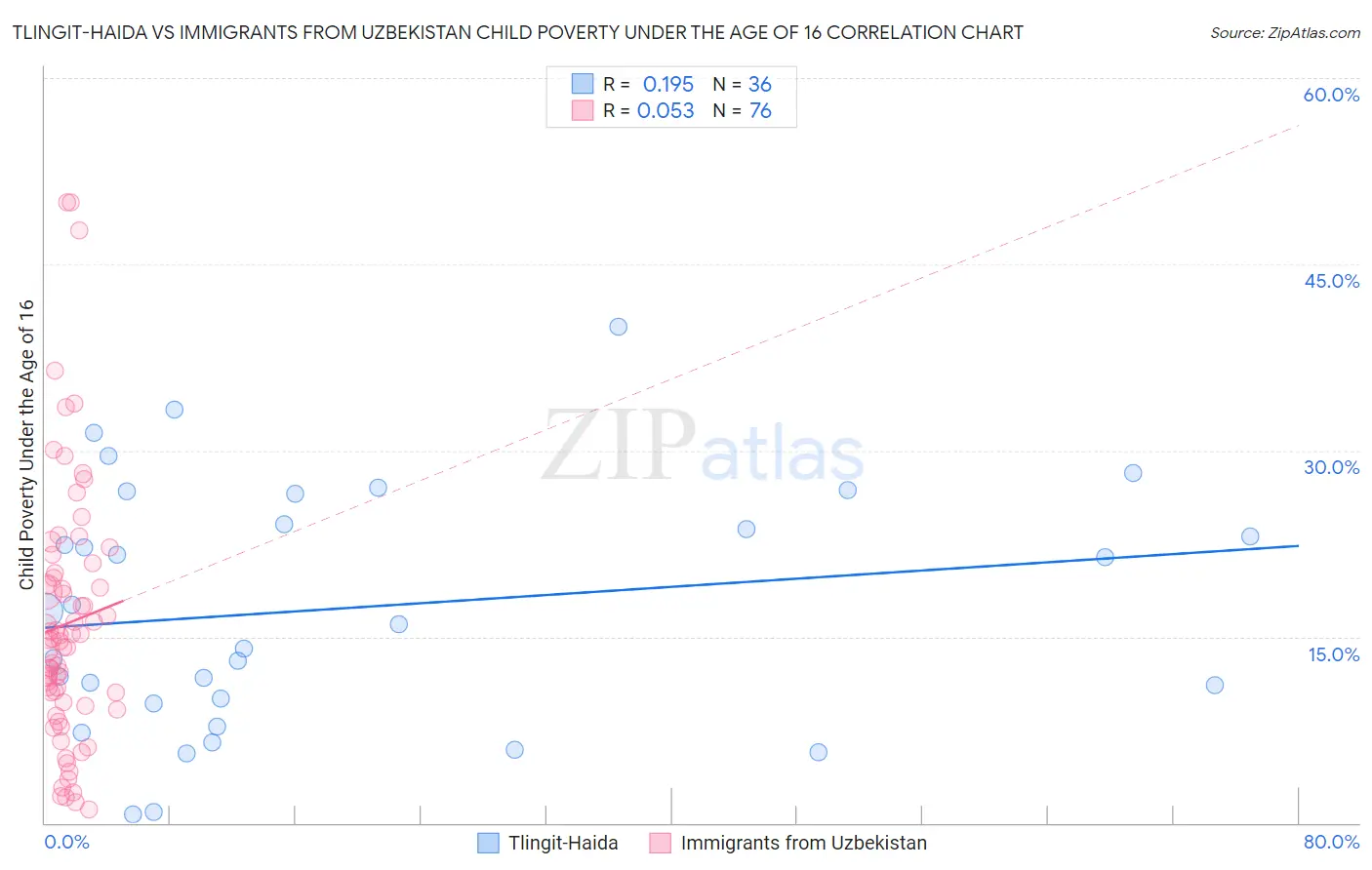 Tlingit-Haida vs Immigrants from Uzbekistan Child Poverty Under the Age of 16