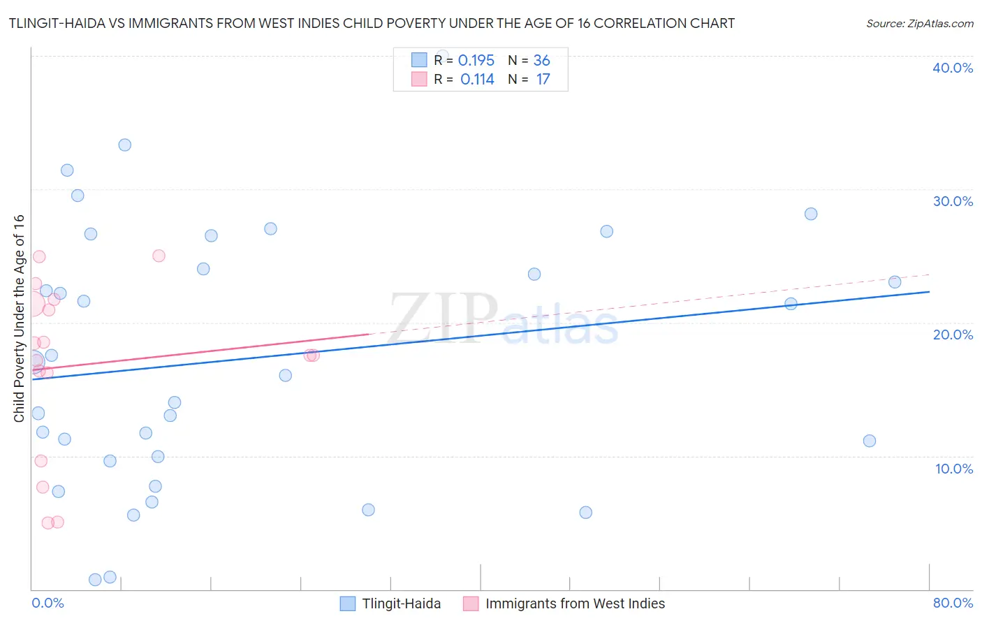 Tlingit-Haida vs Immigrants from West Indies Child Poverty Under the Age of 16