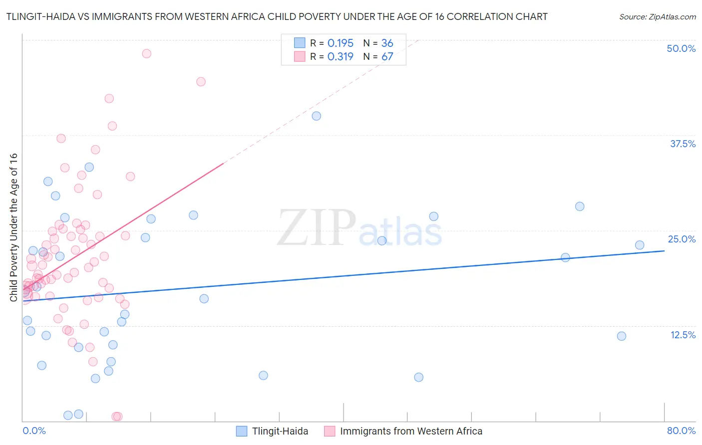 Tlingit-Haida vs Immigrants from Western Africa Child Poverty Under the Age of 16