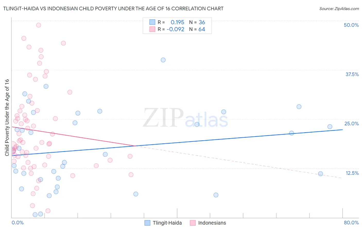 Tlingit-Haida vs Indonesian Child Poverty Under the Age of 16