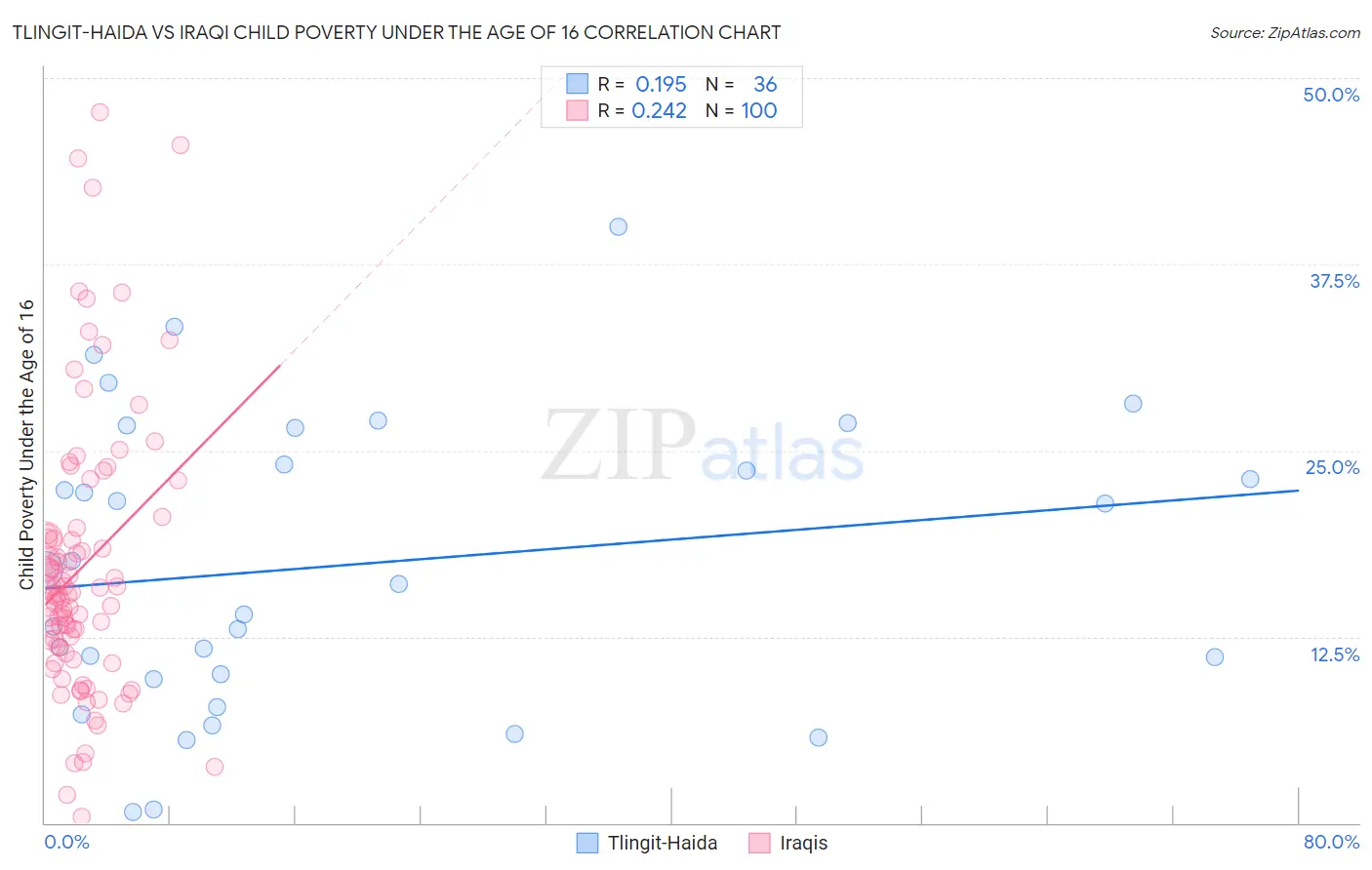 Tlingit-Haida vs Iraqi Child Poverty Under the Age of 16