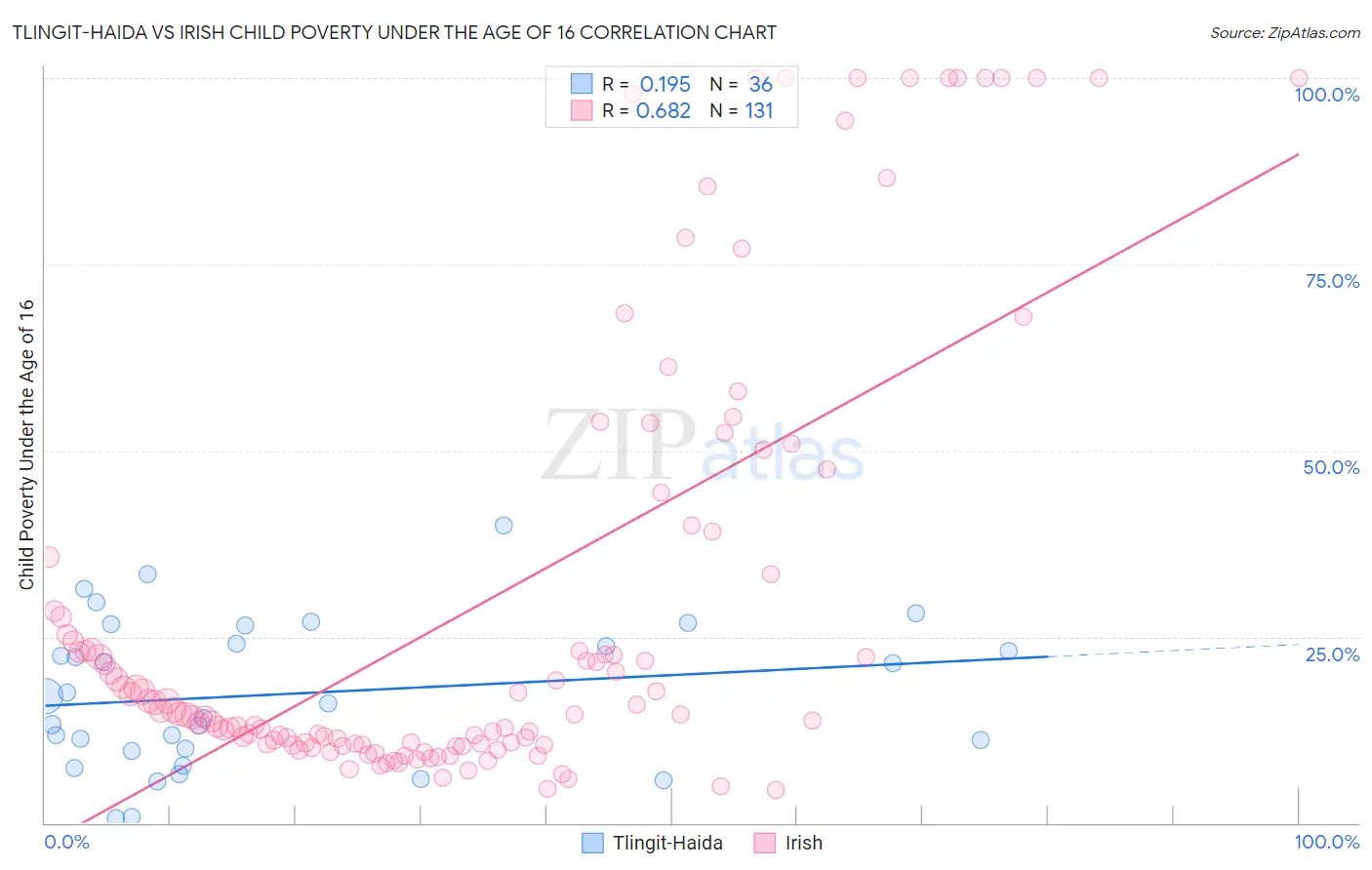 Tlingit-Haida vs Irish Child Poverty Under the Age of 16