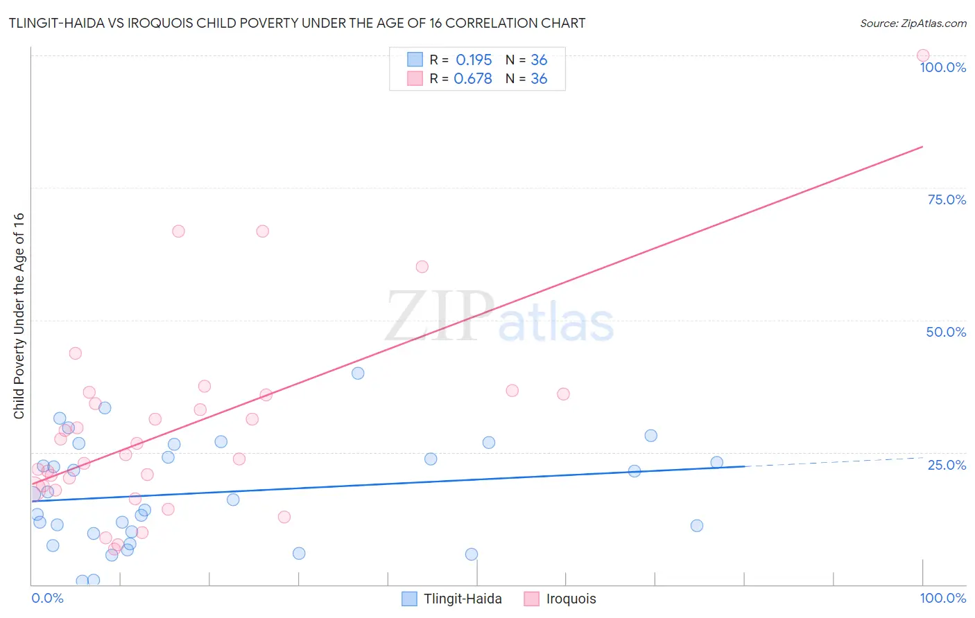 Tlingit-Haida vs Iroquois Child Poverty Under the Age of 16