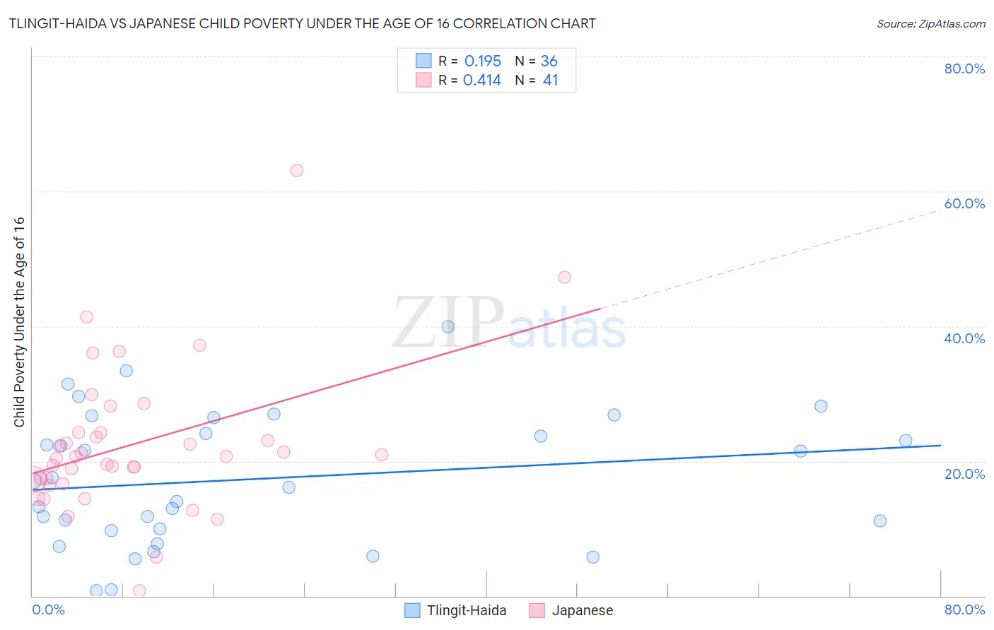 Tlingit-Haida vs Japanese Child Poverty Under the Age of 16