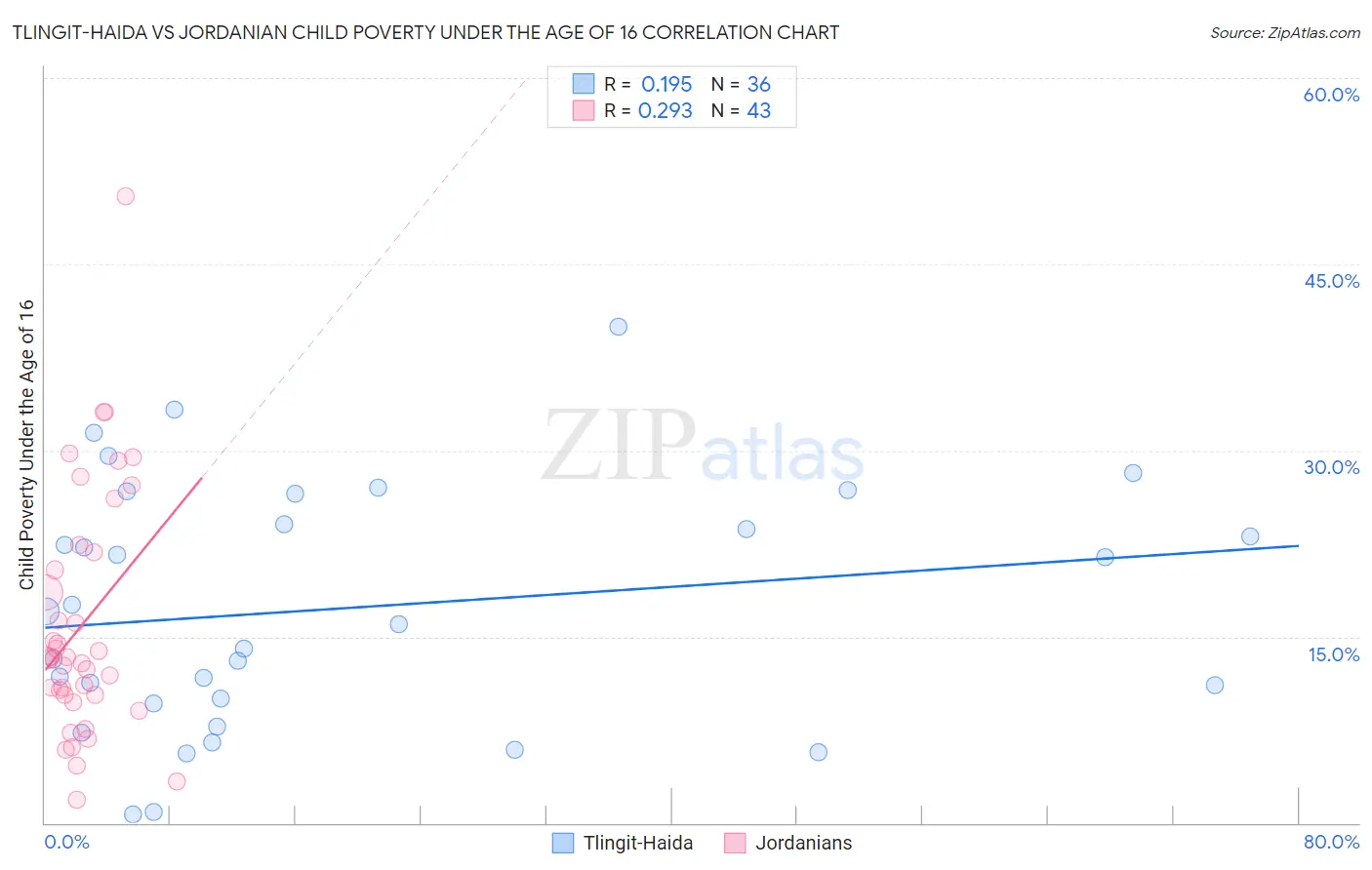 Tlingit-Haida vs Jordanian Child Poverty Under the Age of 16