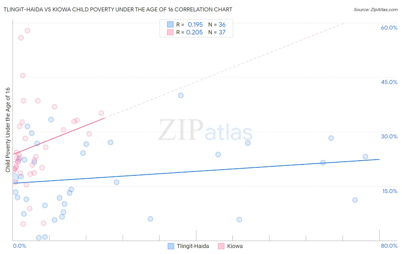 Tlingit-Haida vs Kiowa Child Poverty Under the Age of 16