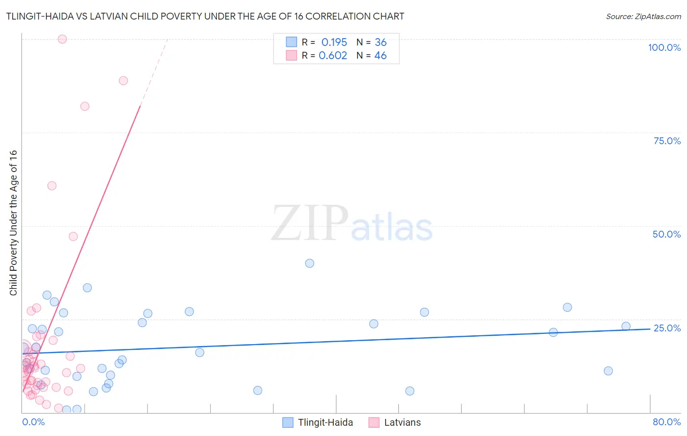 Tlingit-Haida vs Latvian Child Poverty Under the Age of 16